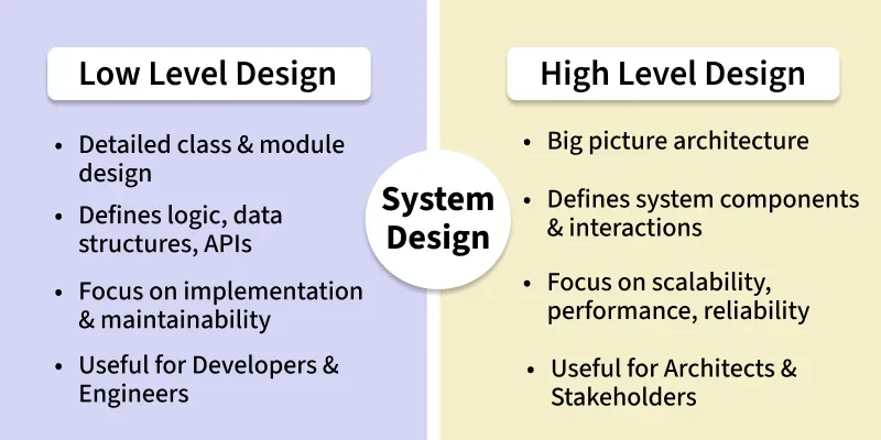 High level design vs low level design