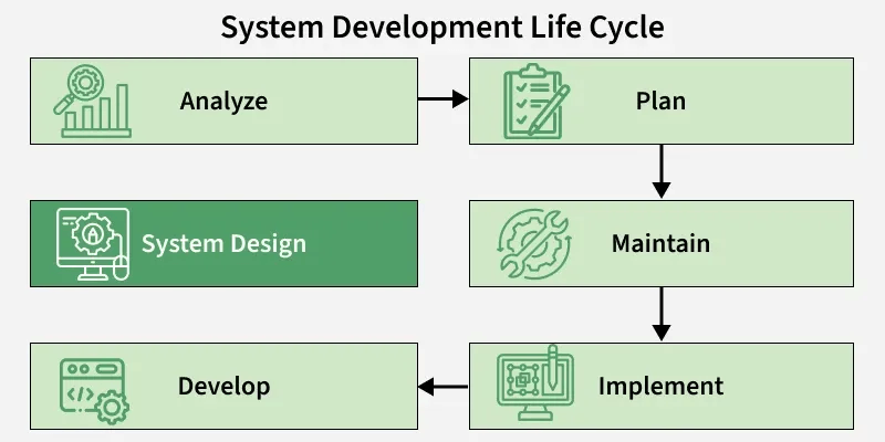 System design phase inside SDLC