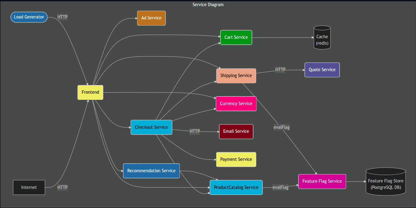 OpenTelemetry demo architecture overview
