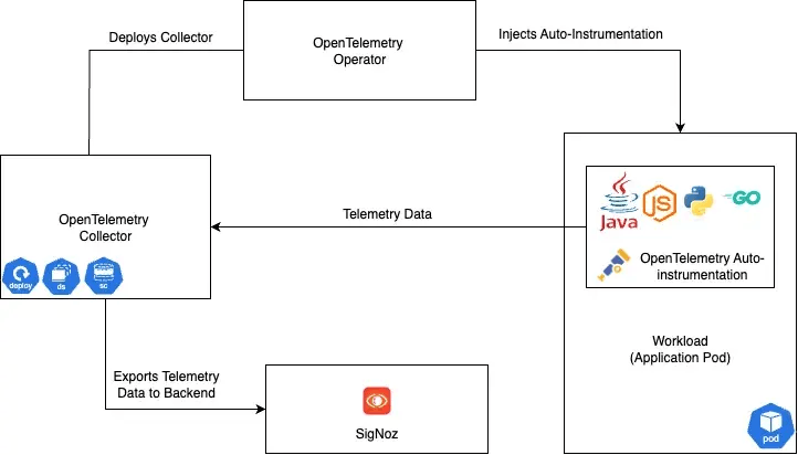 OpenTelemetry Operator architecture