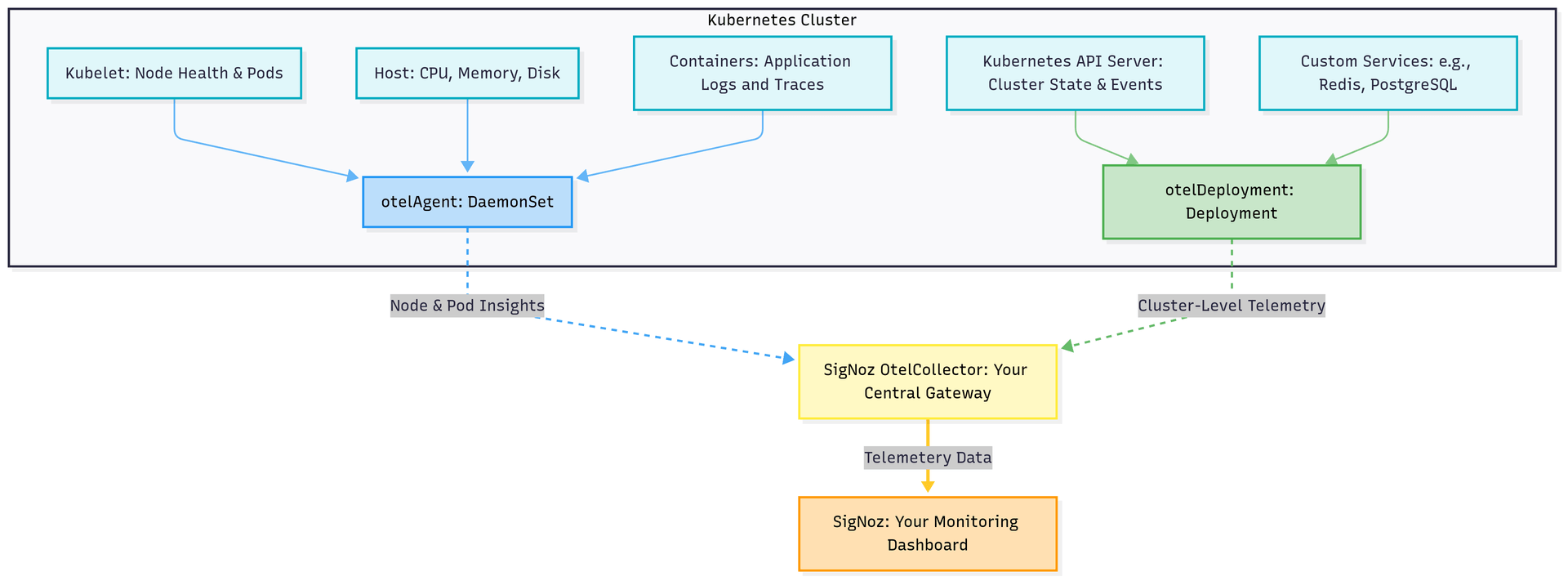 SigNoz Kubernetes Infra architecture
