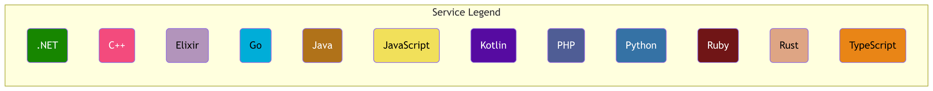 Technology stack for Astronomy Shop services, spanning more than twelve programming languages.