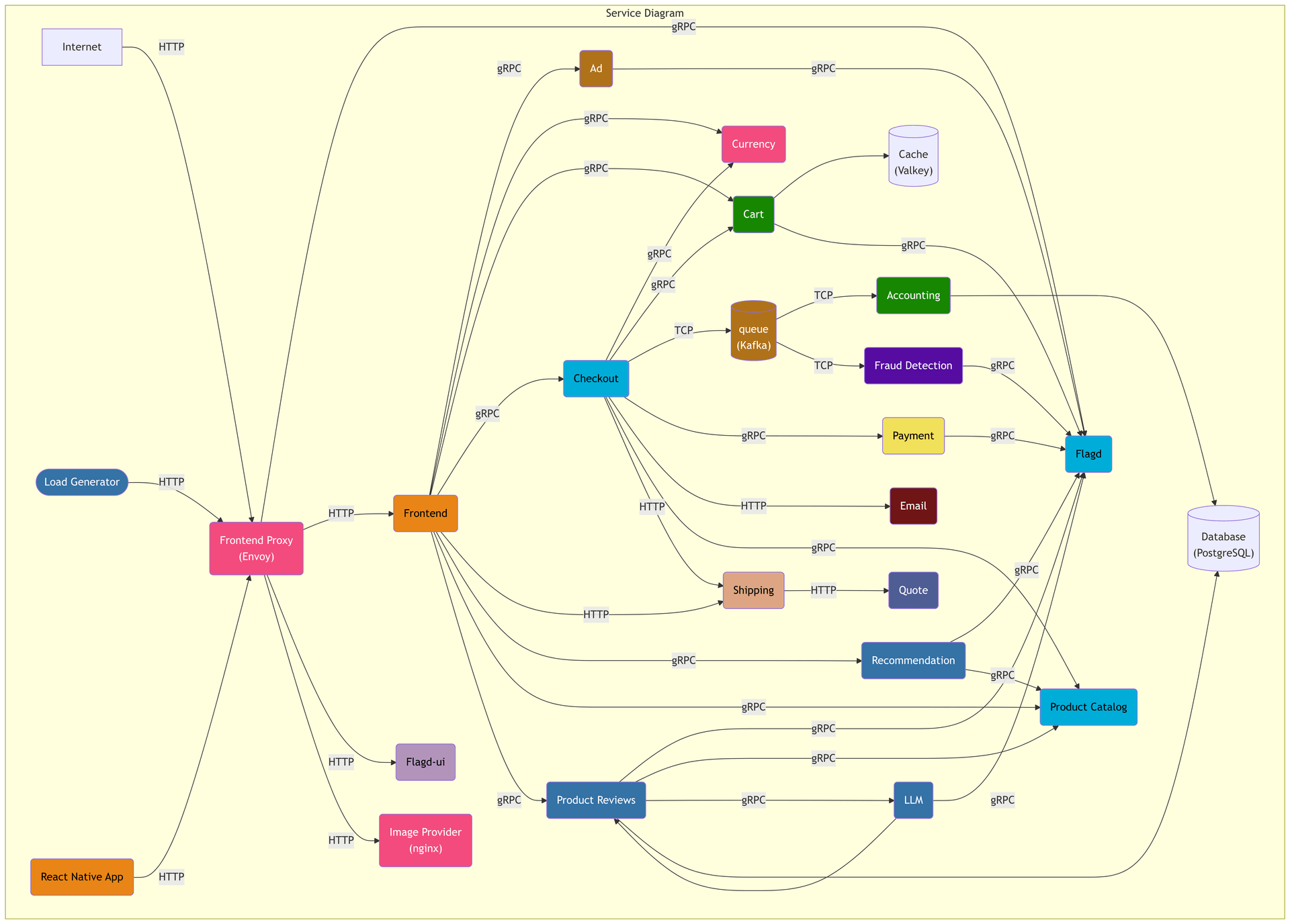 Service architecture diagram of the Astronomy Shop demo application.
