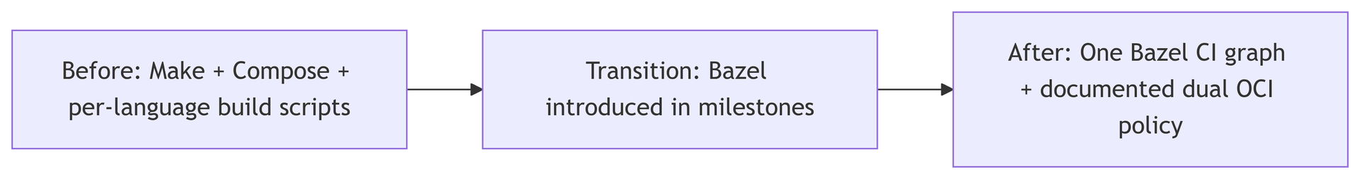 Before-and-after migration flow from Make and Compose to a Bazel-centered CI graph with dual OCI policy.