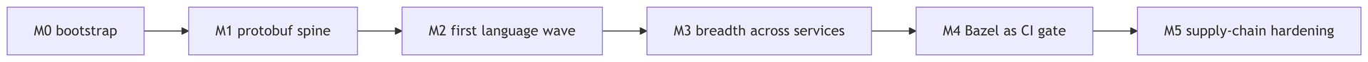 Milestone flow from M0 bootstrap through M5 supply-chain hardening for a staged Bazel migration.