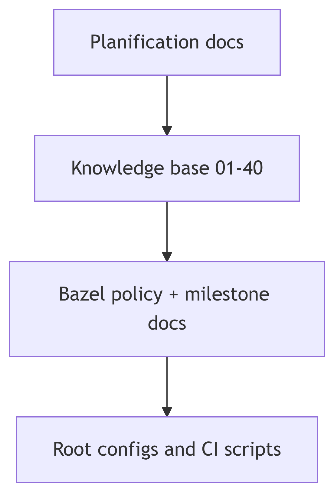 Recommended reading flow from planning docs to knowledge base chapters, Bazel policy documents, and root CI/config files.