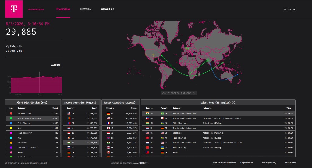 Sicherheitstacho dashboard showing a world map with live attack arcs, alert distribution, source and target country statistics, and a scrolling alert feed.
