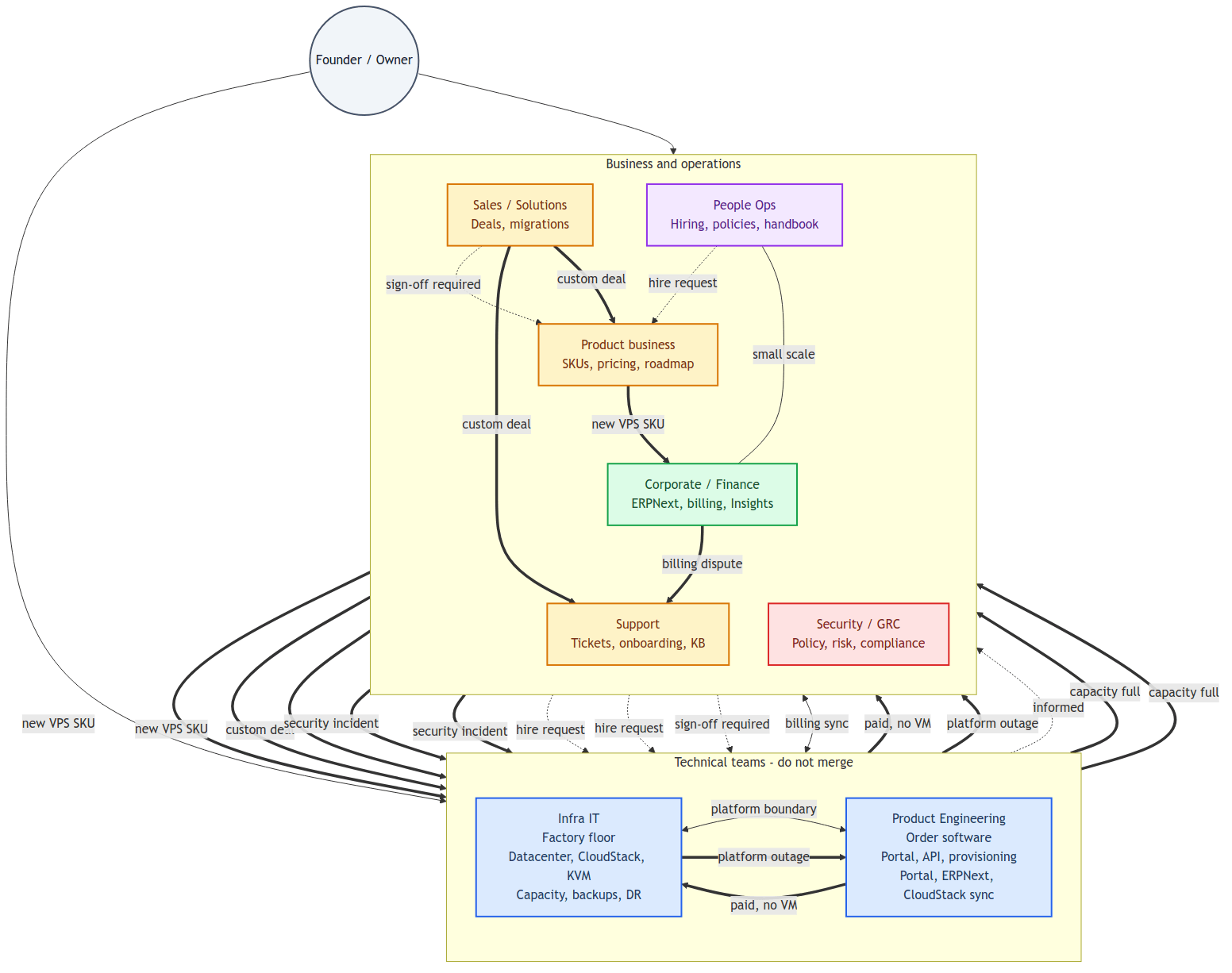 HostKid department handoff diagram with leads, consults, and integration flows between Infra IT, Product Engineering, Corporate, Support, Sales, Security, and People Ops.