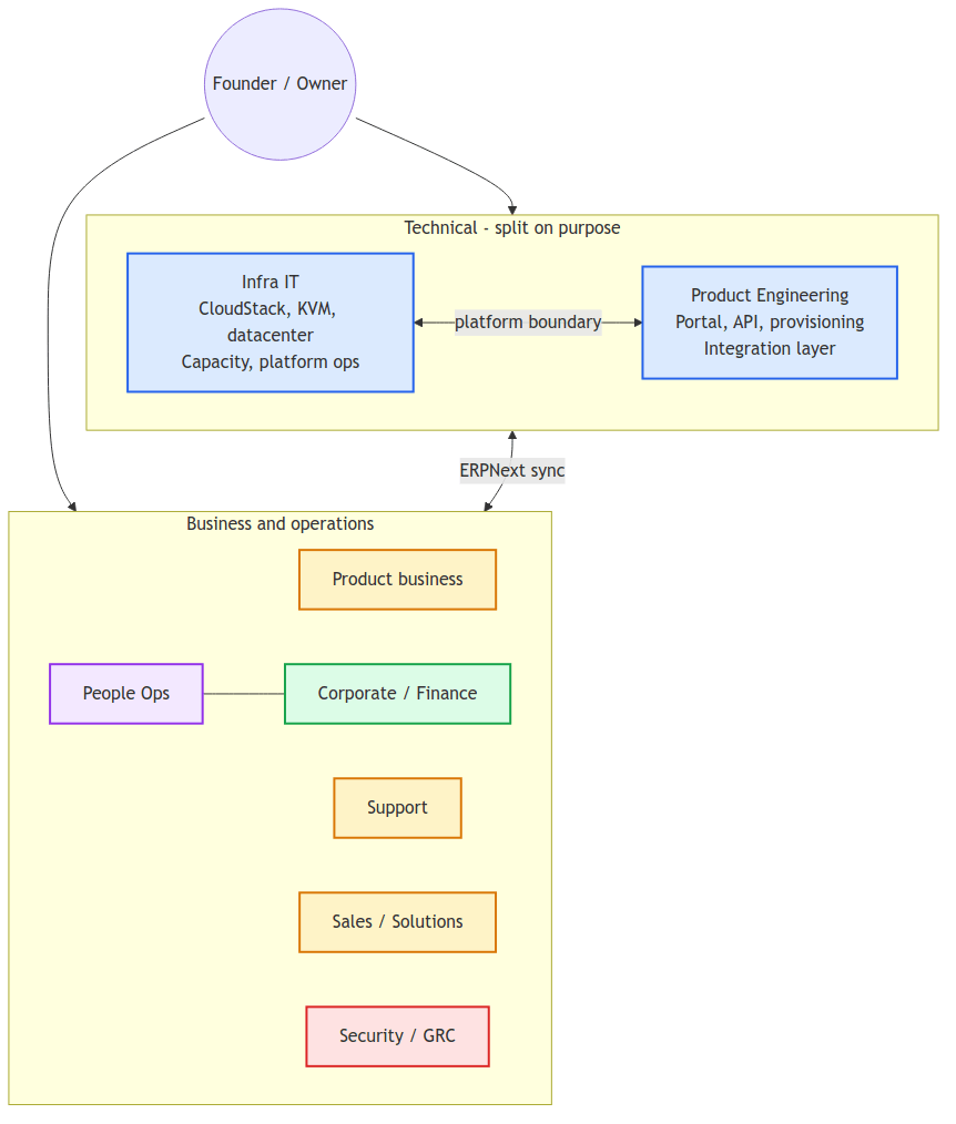 HostKid organization structure showing Founder, split technical teams, and business operations departments.