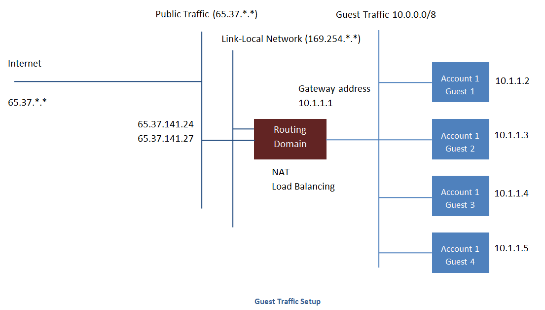 Diagram showing a Routing Domain box labelled NAT and Load Balancing attached to three vertical network lines, one for public traffic in the 65.37 range reaching the internet, one for a link local network in the 169.254 range, and one for guest traffic in 10.0.0.0 slash 8 with four guest instances at 10.1.1.2 through 10.1.1.5 behind gateway 10.1.1.1.