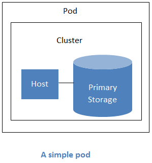 Diagram of a pod containing multiple clusters, each cluster containing hosts and primary storage.