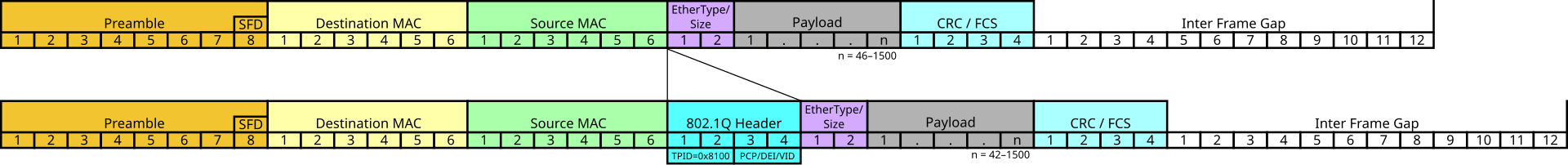 Two Ethernet frame diagrams stacked, the upper one a standard frame and the lower one with a four byte 802.1Q header inserted after the source MAC address, labelled TPID equals 0x8100 and PCP slash DEI slash VID.