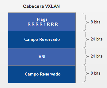 Diagram of the VXLAN header showing four stacked fields, flags at 8 bits, a reserved field at 24 bits, VNI at 24 bits, and a second reserved field at 8 bits.