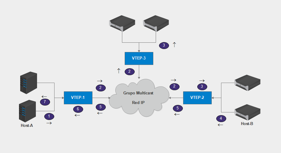 Diagram of three VTEPs each connected to servers, all attached to a shared multicast group in an IP network cloud, with numbered arrows one through seven tracing a frame from Host-A out through VTEP-1, into the multicast group, to VTEP-2 and VTEP-3, and a reply returning to Host-A.