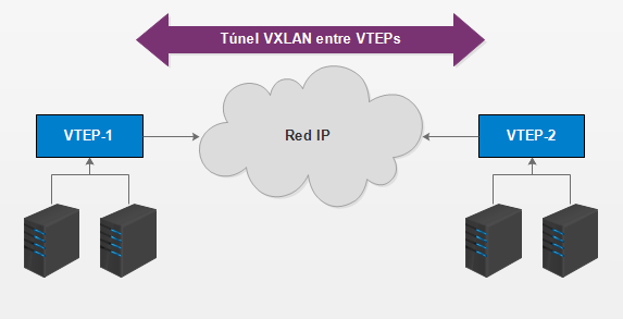 Diagram showing VTEP-1 on the left and VTEP-2 on the right, each connected to two servers, with an IP network cloud between them and an arrow labelled VXLAN tunnel spanning both endpoints.