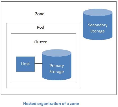 Nested boxes diagram labelled Zone containing Pod containing Cluster containing a Host connected to Primary Storage, with a separate Secondary Storage cylinder outside the pod but inside the zone.