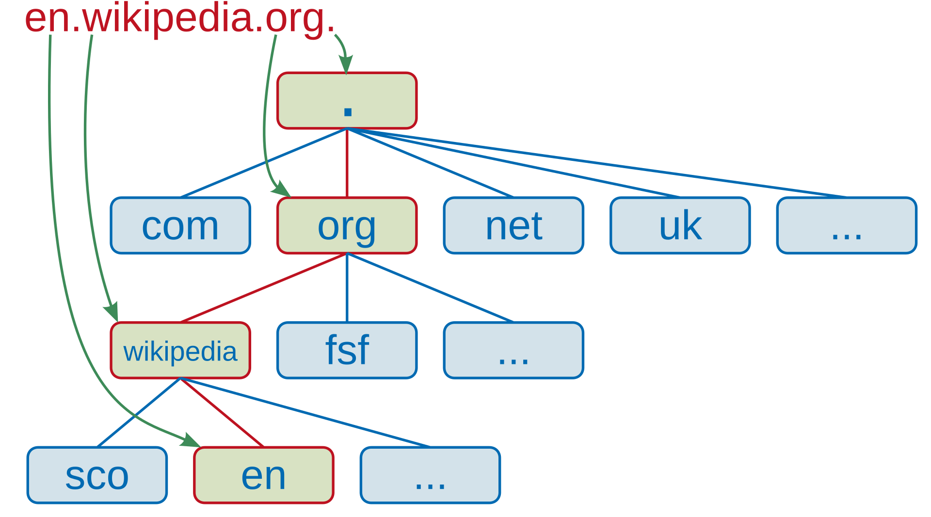 Tree diagram of the DNS hierarchy with the root at the top, then top level domains com, org, net, uk, then wikipedia under org, then en under wikipedia, with arrows tracing the resolution of en.wikipedia.org.