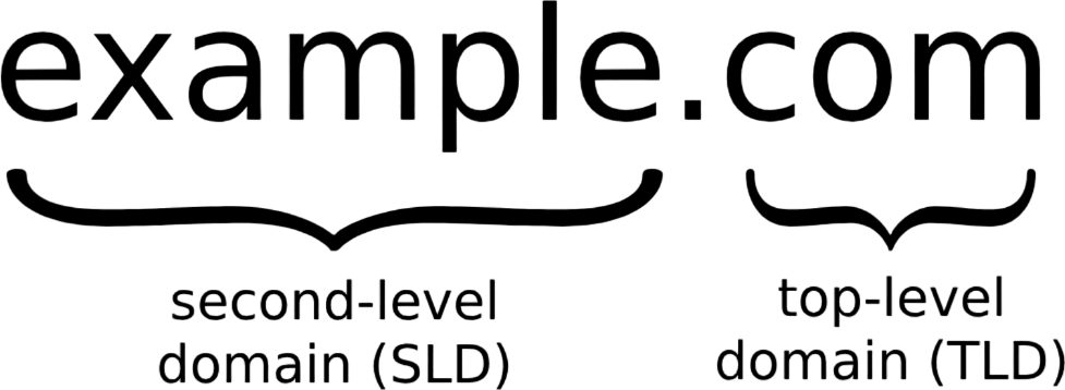 The domain example.com annotated with a brace under example labelled second level domain and a brace under com labelled top level domain.