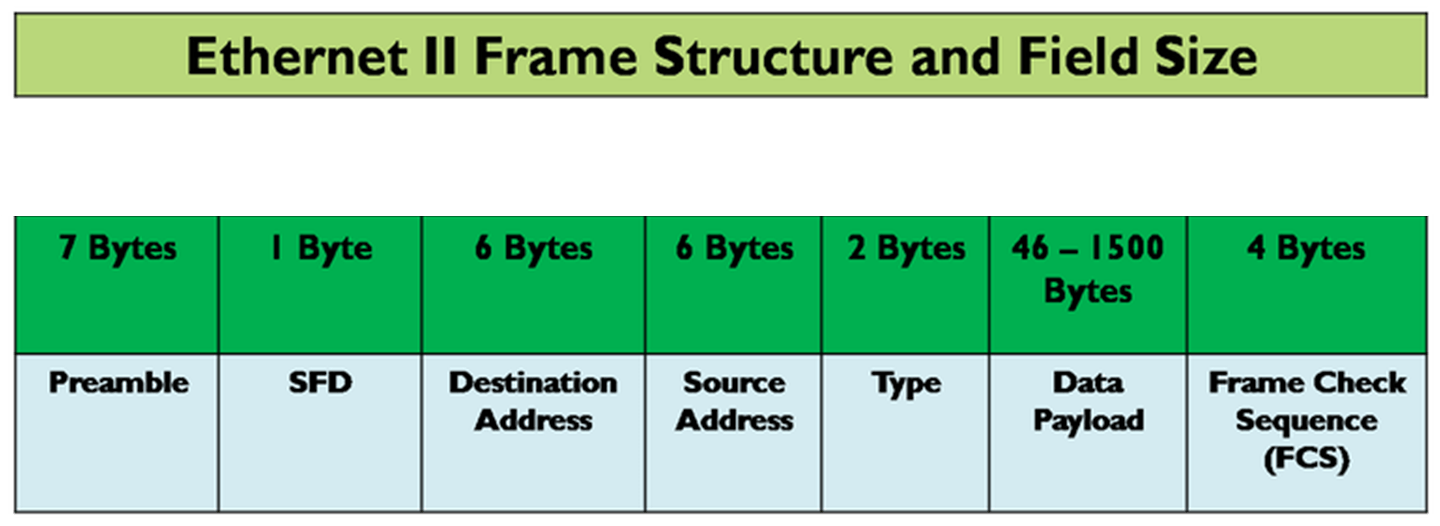 Structure of an Ethernet II frame showing preamble, destination MAC, source MAC, type field, payload, and frame check sequence.