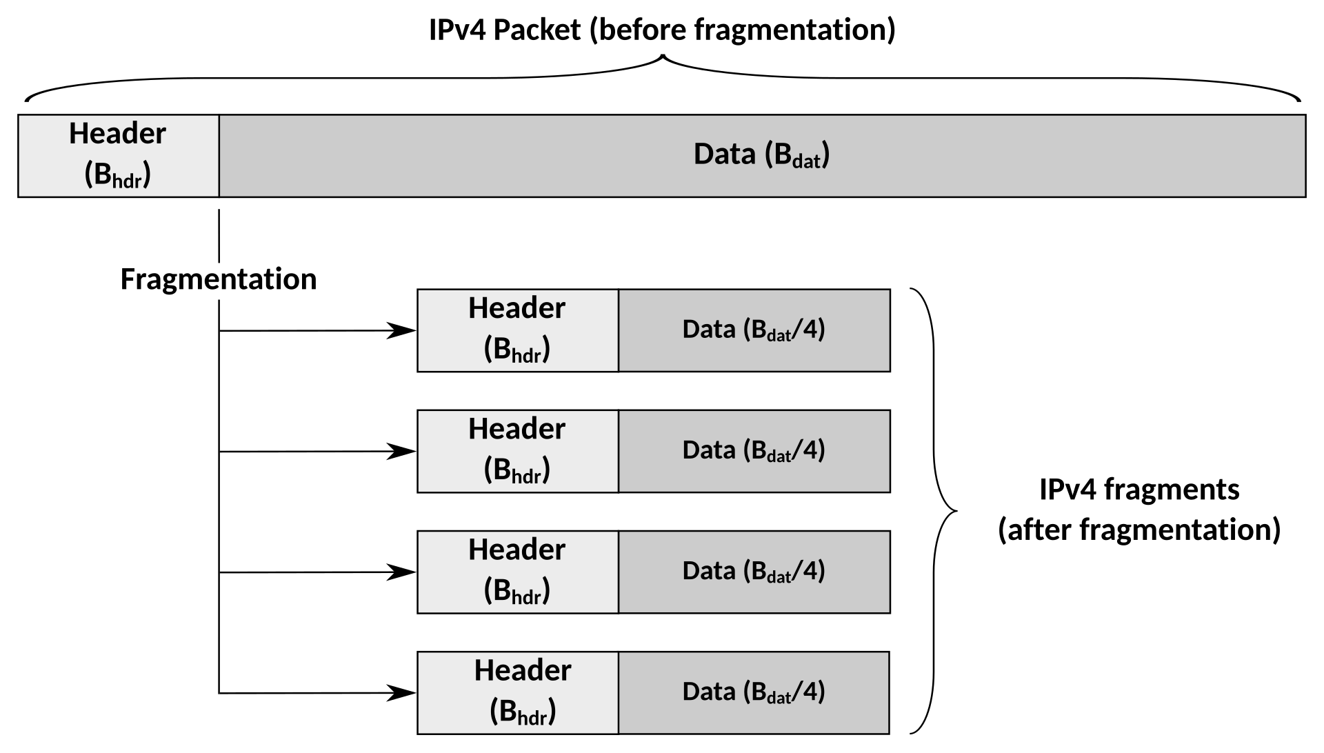 Diagram showing one large IPv4 packet with a header and data being split into four smaller fragments, each carrying its own copy of the header.