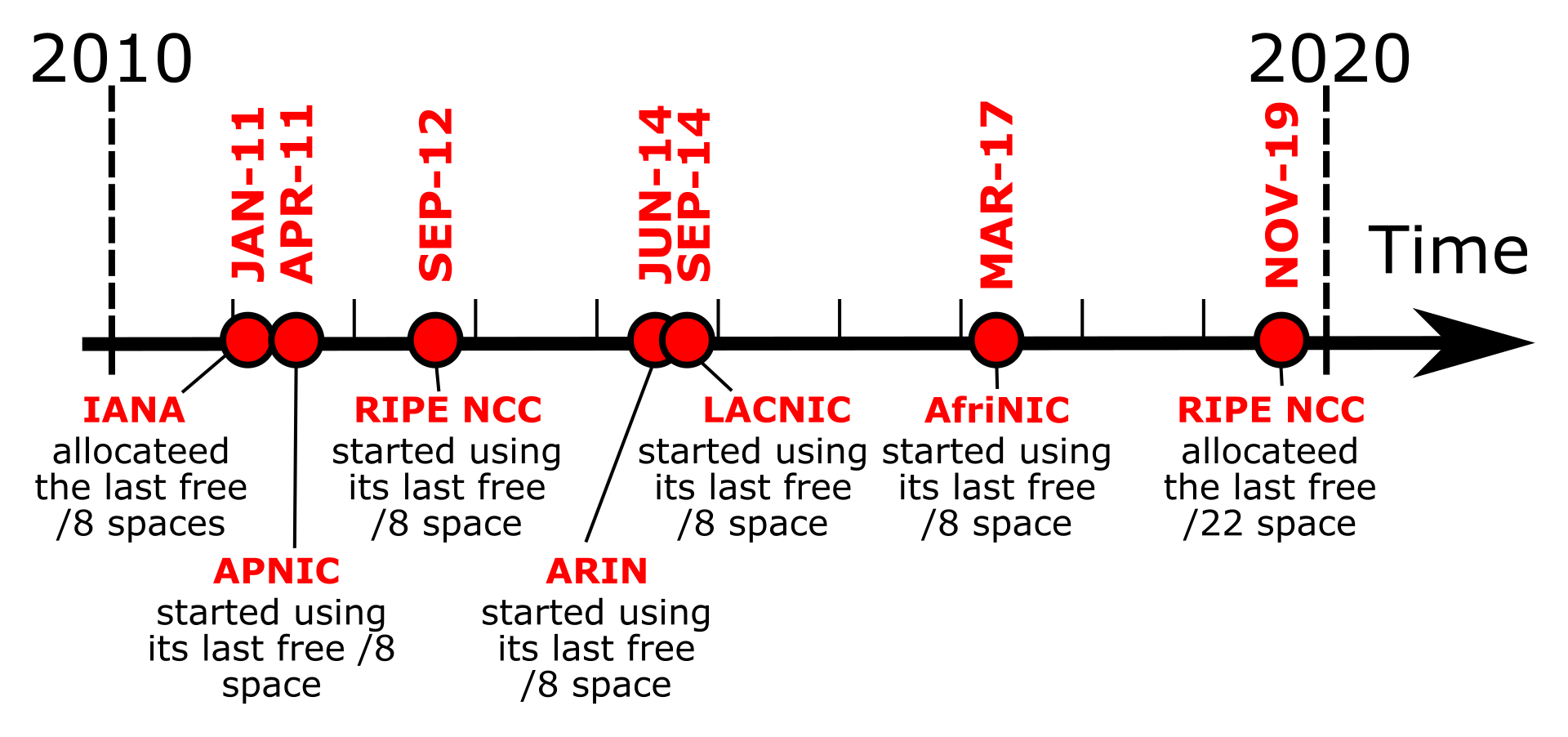 Timeline from 2010 to 2020 marking when IANA allocated its last free blocks in January 2011 and when each regional registry exhausted its free pool, with AfriNIC in March 2017 and RIPE NCC allocating its last free space in November 2019.