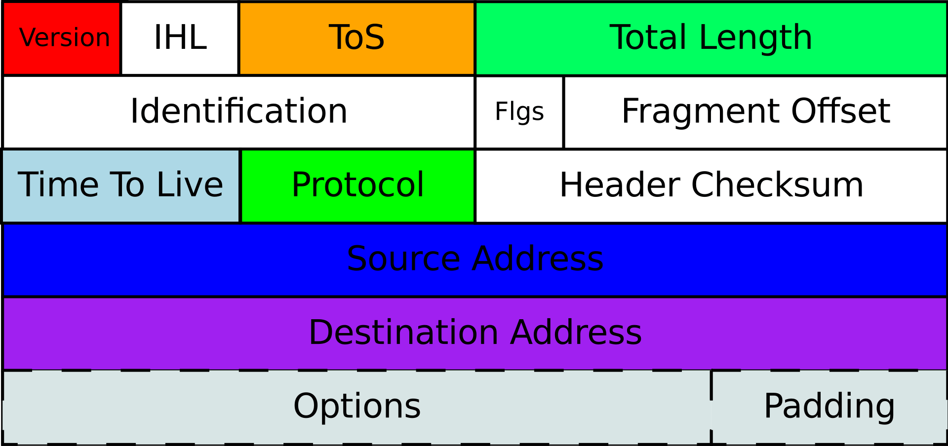 Diagram of the IPv4 packet header fields including version, header length, total length, identification, flags, fragment offset, time to live, protocol, checksum, source address, and destination address.