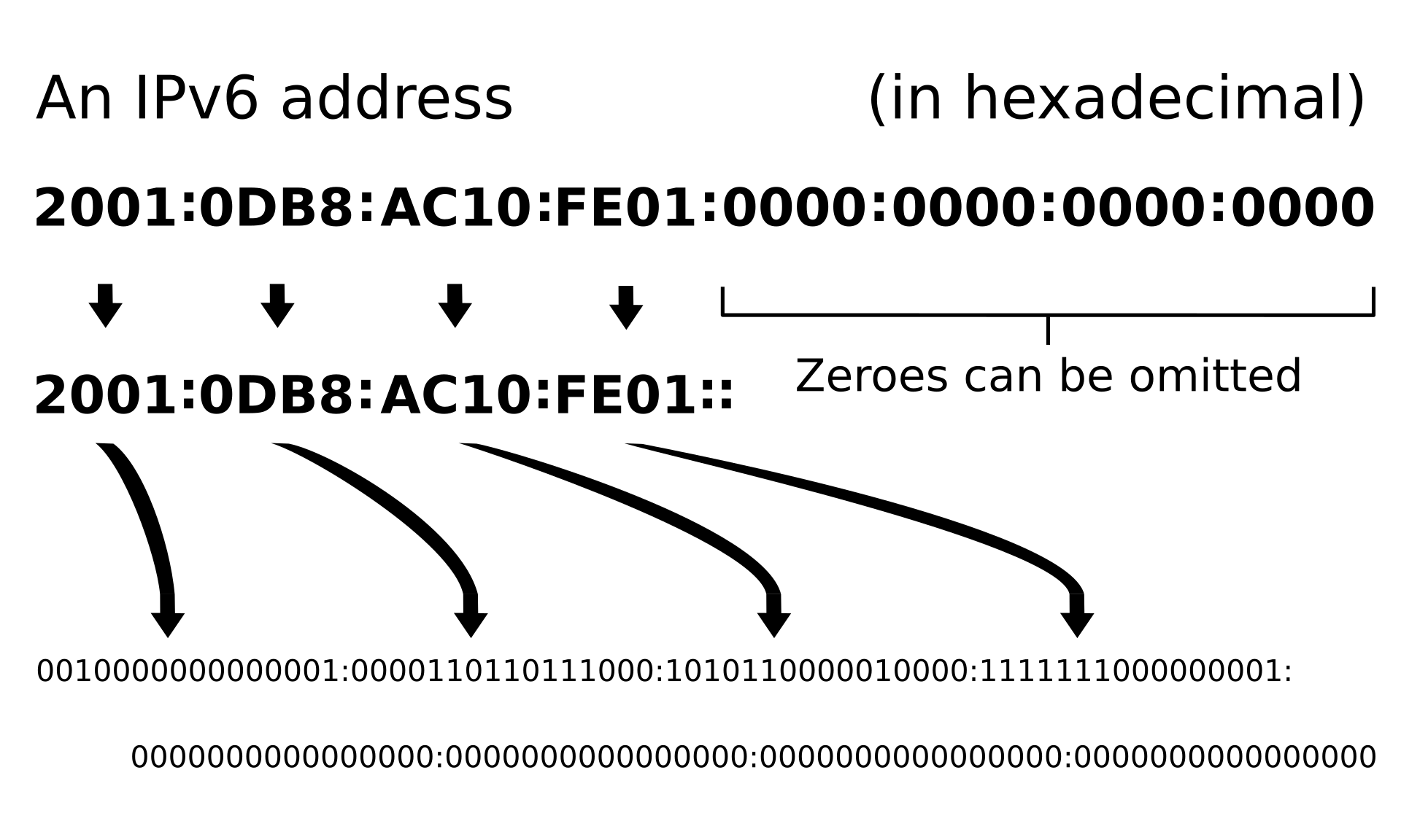 Diagram showing the IPv6 address 2001:0DB8:AC10:FE01:0000:0000:0000:0000 compressed to 2001:0DB8:AC10:FE01 followed by a double colon, with the binary expansion of each group underneath.