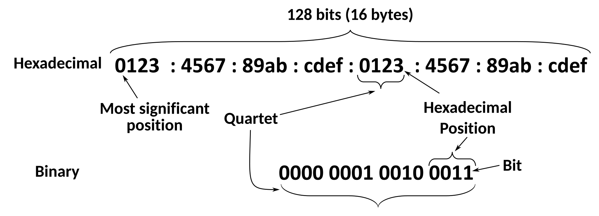 Diagram of a 128 bit IPv6 address showing hexadecimal representation split into quartets, with one hexadecimal position expanded into its four binary bits.