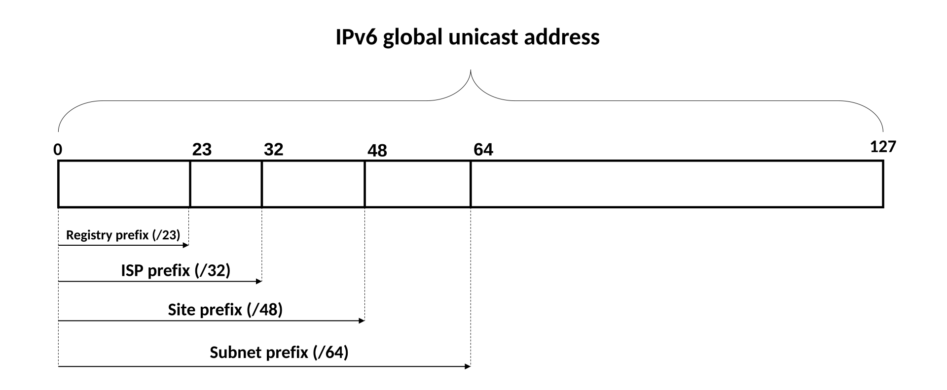Diagram of a 128 bit IPv6 global unicast address marked at bit positions 23, 32, 48, and 64, labelled registry prefix slash 23, ISP prefix slash 32, site prefix slash 48, and subnet prefix slash 64.