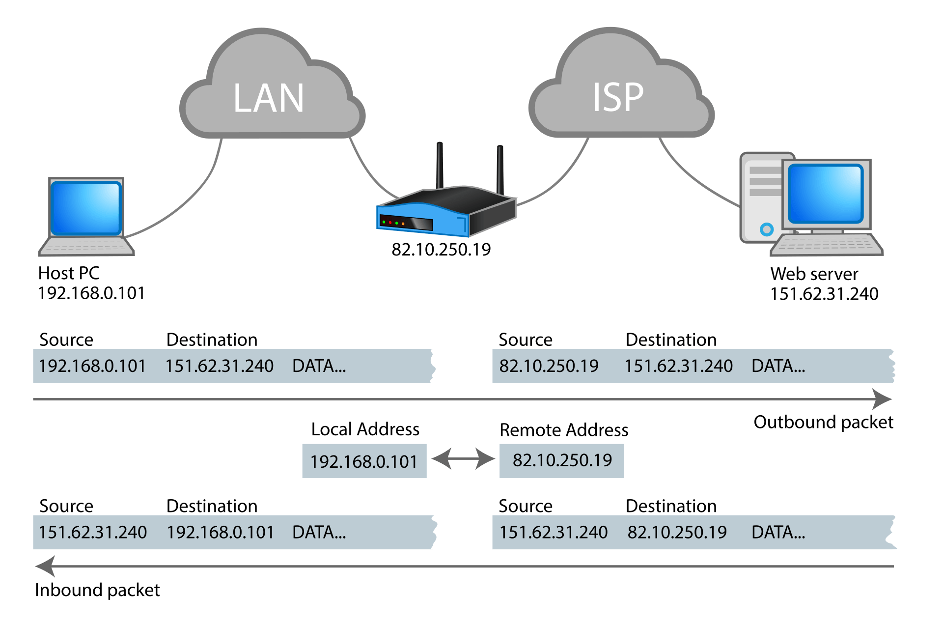 Diagram showing a host with a private address of 192.168.0.101 behind a router with public address 82.10.250.19, and how the source address is rewritten on outbound packets and restored on inbound packets.