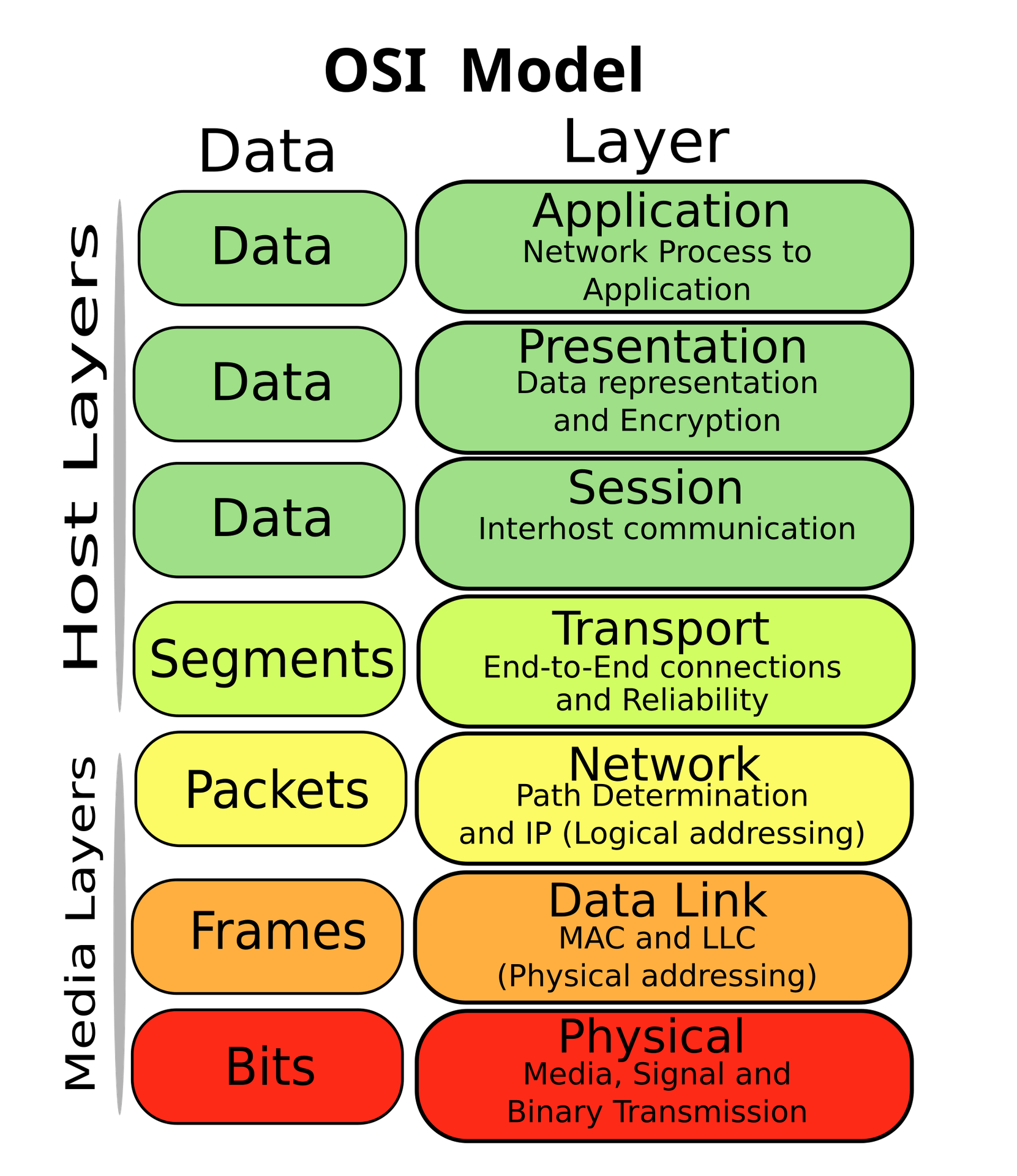 The seven layer OSI model showing Application, Presentation, Session, Transport, Network, Data Link, and Physical layers with the data unit at each layer.