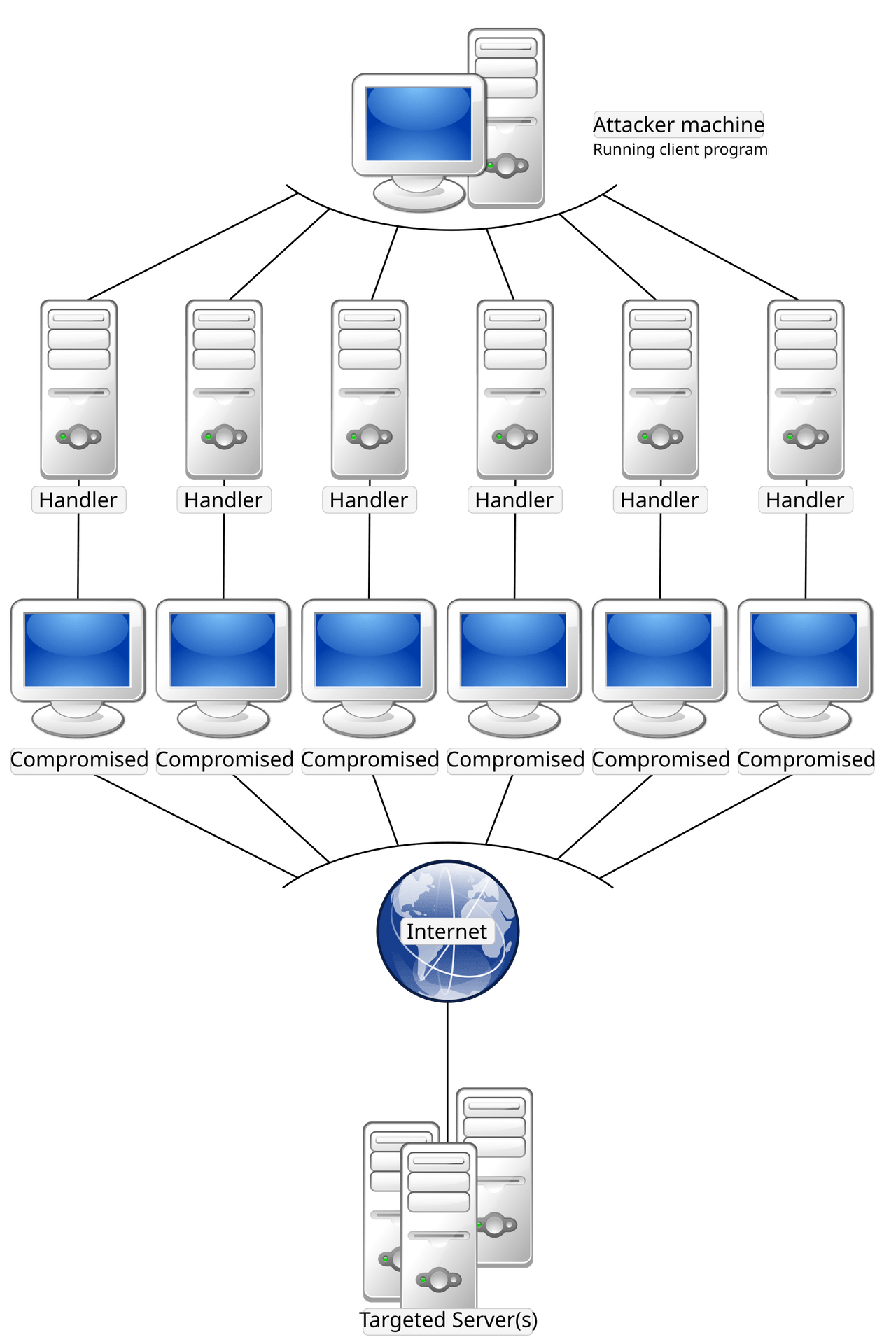 Hierarchical diagram of a distributed denial of service attack showing an attacker machine controlling several handler systems, which in turn control many compromised computers that all send traffic through the internet toward the targeted servers.