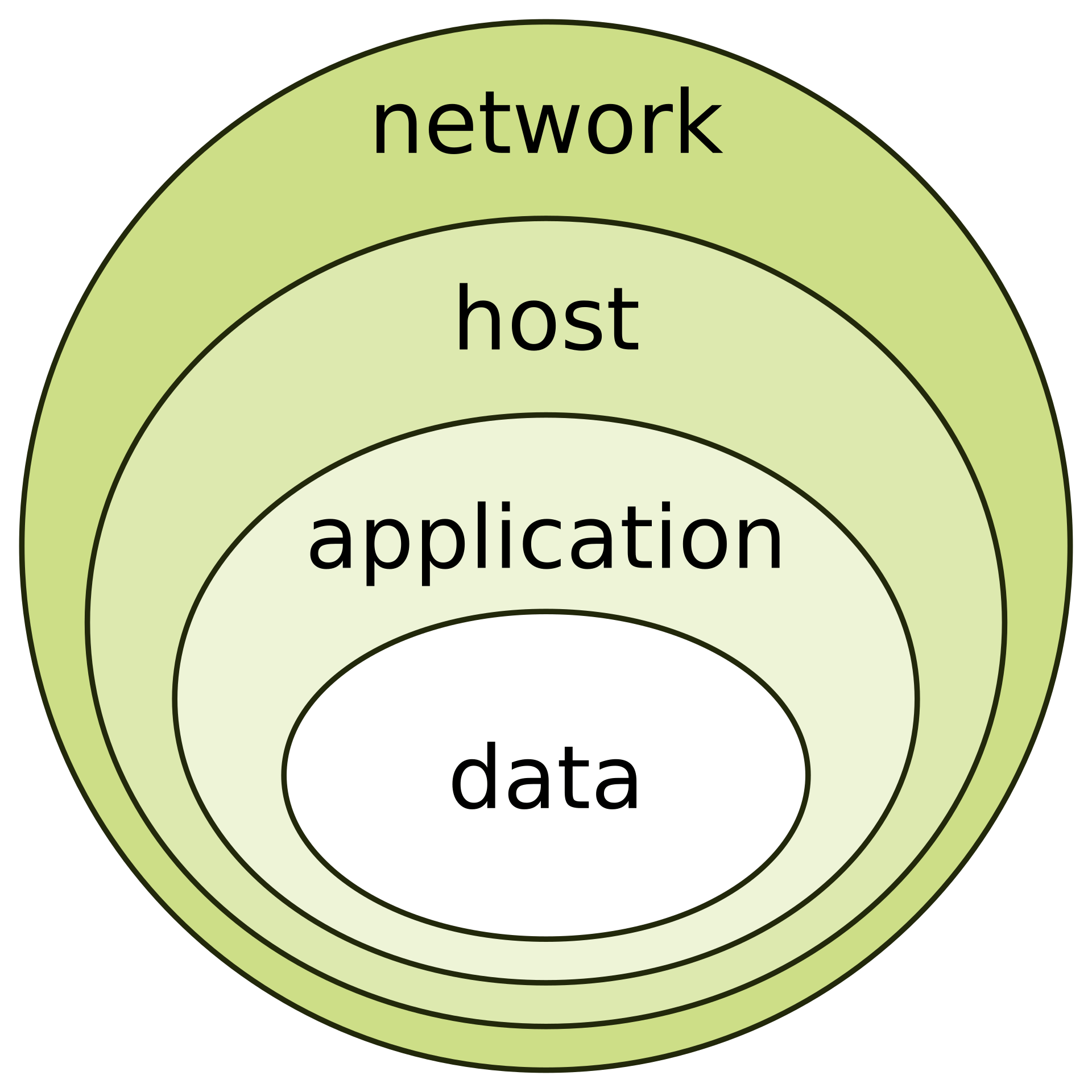 Concentric circles labelled from outside to inside: network, host, application, and data, illustrating the defense in depth onion model.
