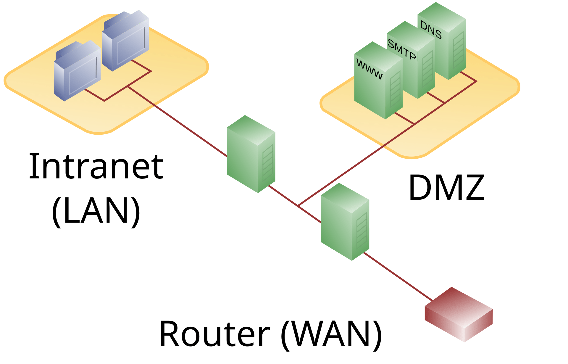 Network diagram showing two firewalls in series, with the DMZ containing web, SMTP, and DNS servers placed between the outer firewall facing the WAN router and the inner firewall protecting the internal LAN.