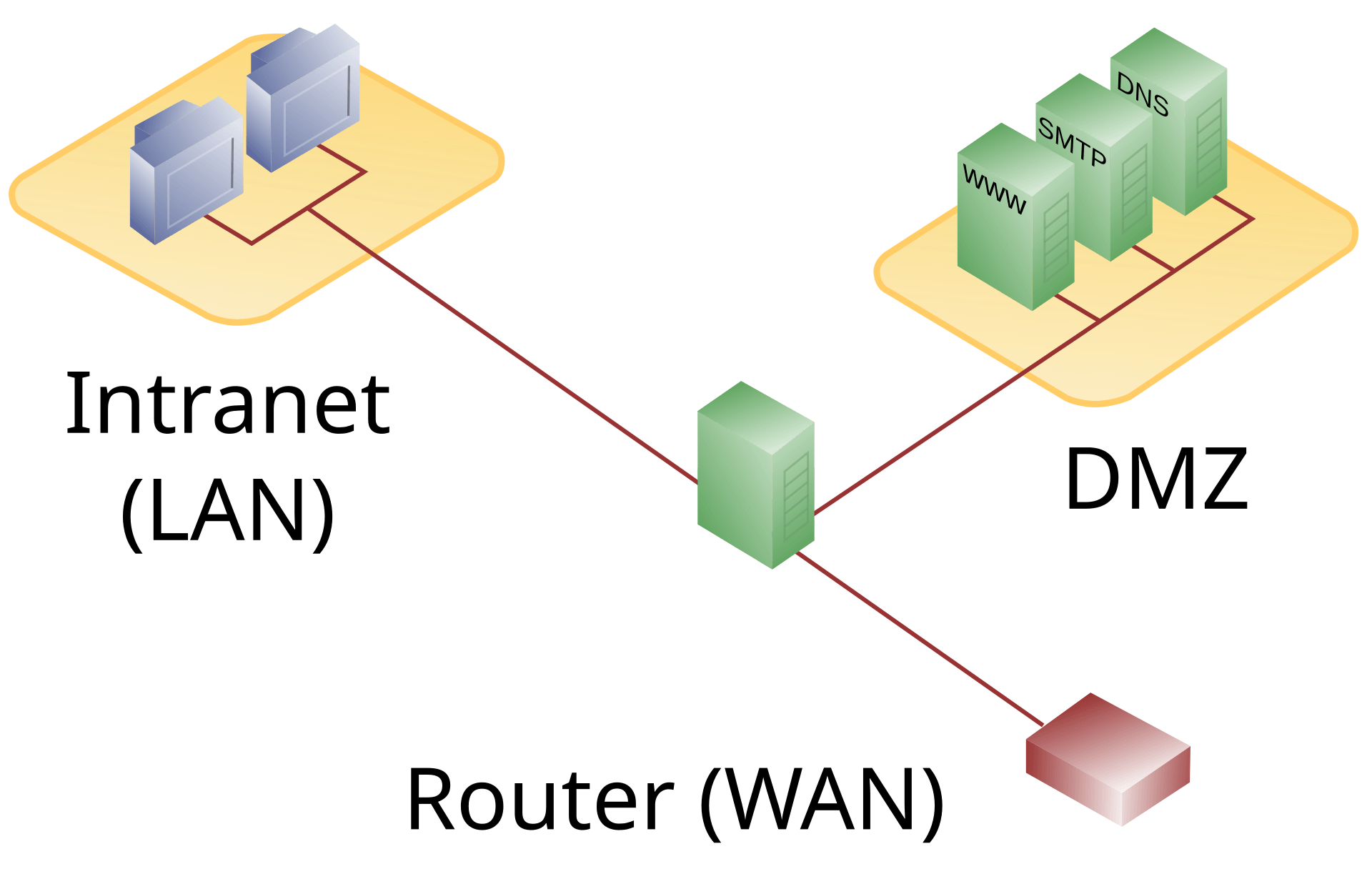 Network diagram showing a single firewall with three connections: one to the WAN router, one to the internal LAN, and one to a DMZ containing web, SMTP, and DNS servers.