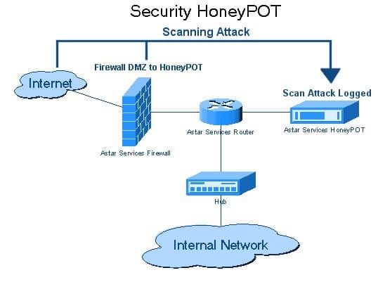 Network diagram showing a scanning attack arriving from the internet, passing a firewall into a DMZ, and being logged by a honeypot device kept separate from the internal network.