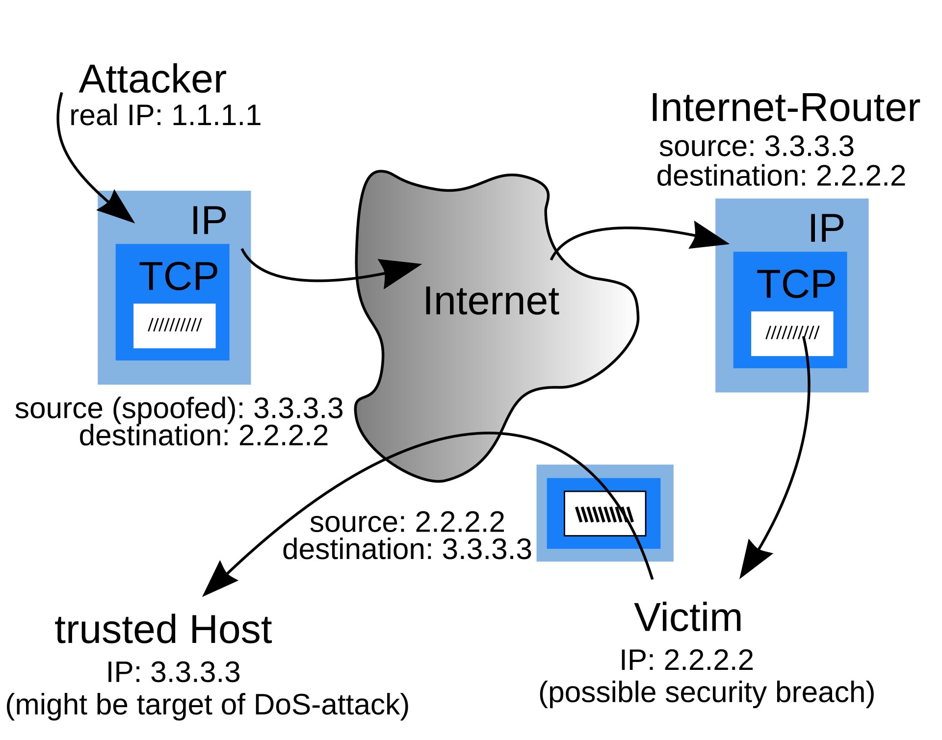 Diagram showing an attacker with real IP 1.1.1.1 sending a packet with a spoofed source address of 3.3.3.3 to a victim at 2.2.2.2, and the victim's reply travelling to the trusted host at 3.3.3.3 instead of back to the attacker.