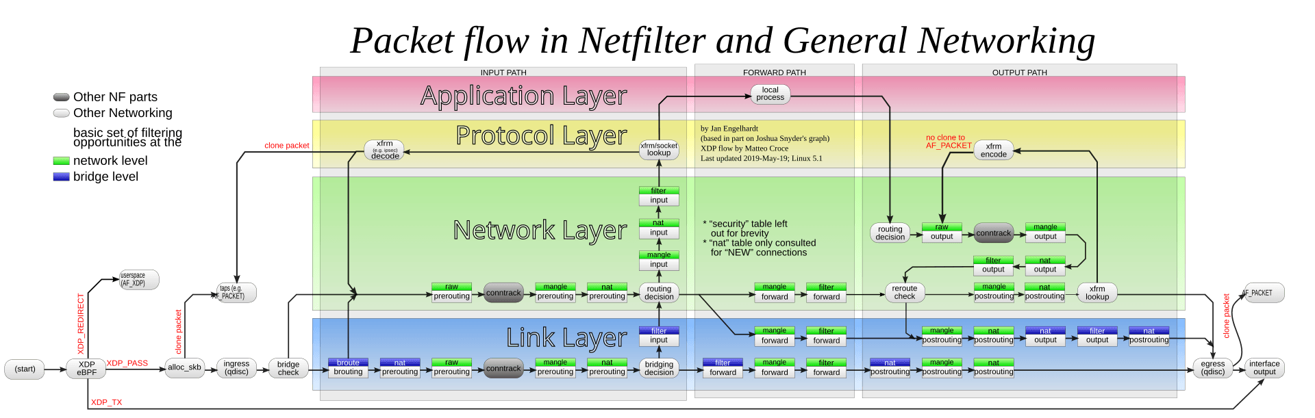 Detailed flow diagram of packet traversal through the Linux netfilter framework, showing the raw, mangle, nat, and filter tables across the prerouting, input, forward, output, and postrouting hooks, with routing decisions between them.