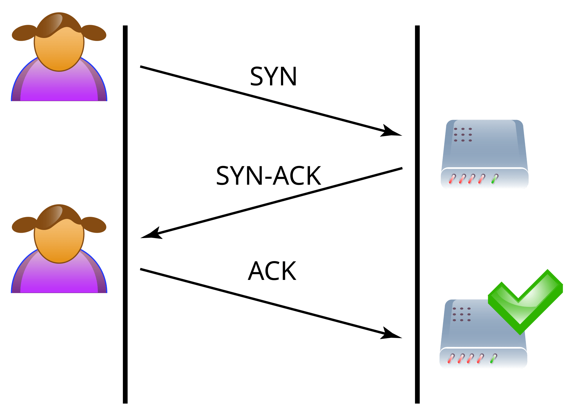 Diagram of a normal TCP three way handshake, showing the client sending SYN, the server replying SYN ACK, and the client completing with ACK to establish the connection.