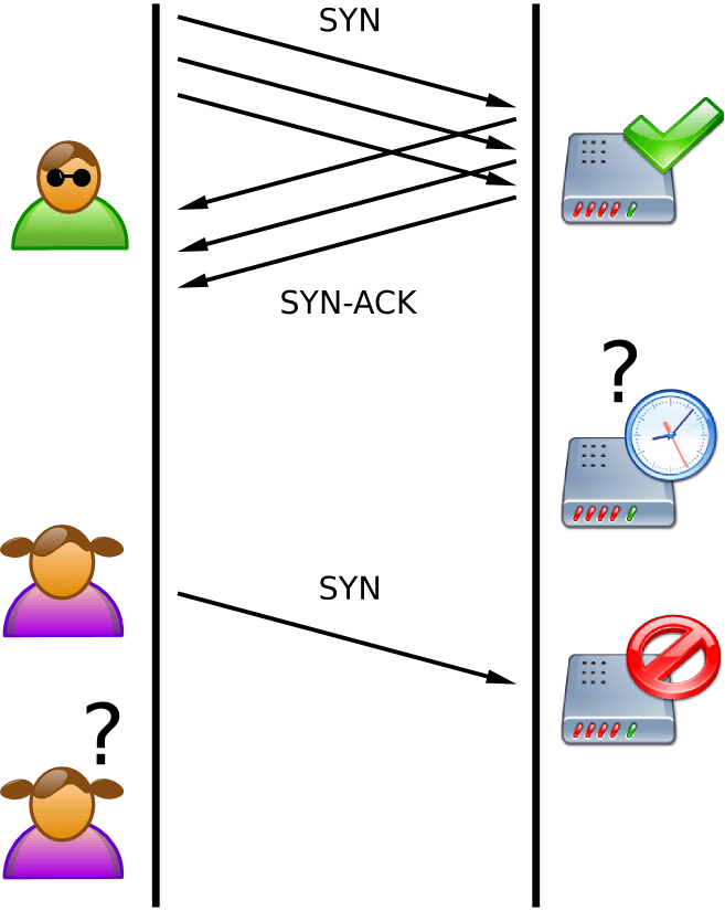 Diagram of a SYN flood attack showing an attacker sending many SYN packets with spoofed source addresses, the server replying with SYN ACK to each and holding half open connections, and no final ACK ever arriving.