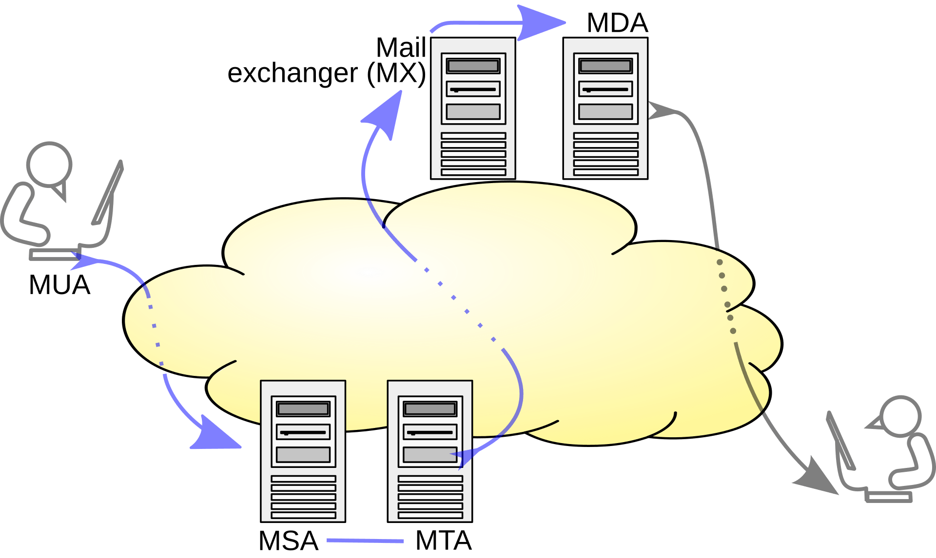 Diagram of the SMTP transfer model showing a mail user agent submitting to a message submission agent, then a mail transfer agent, then across the internet to the recipient's mail exchanger, then a mail delivery agent, then the recipient's mail user agent.