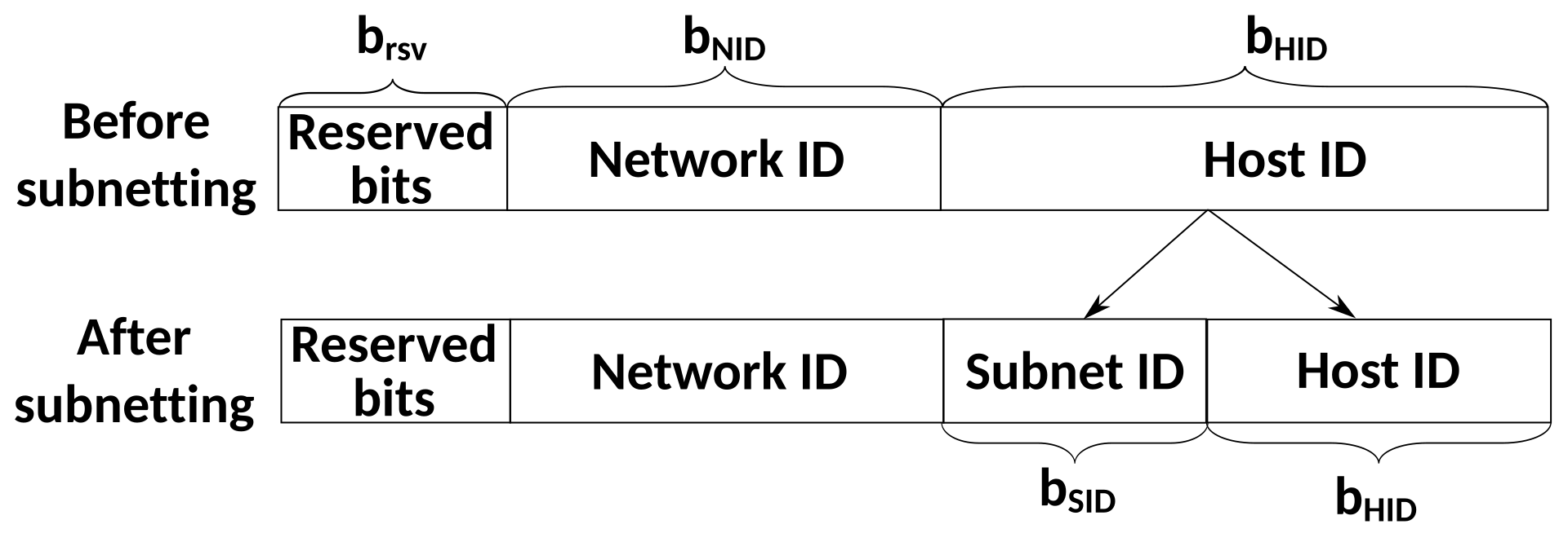 Diagram showing an address split into network ID and host ID before subnetting, then network ID, subnet ID, and host ID after subnetting.