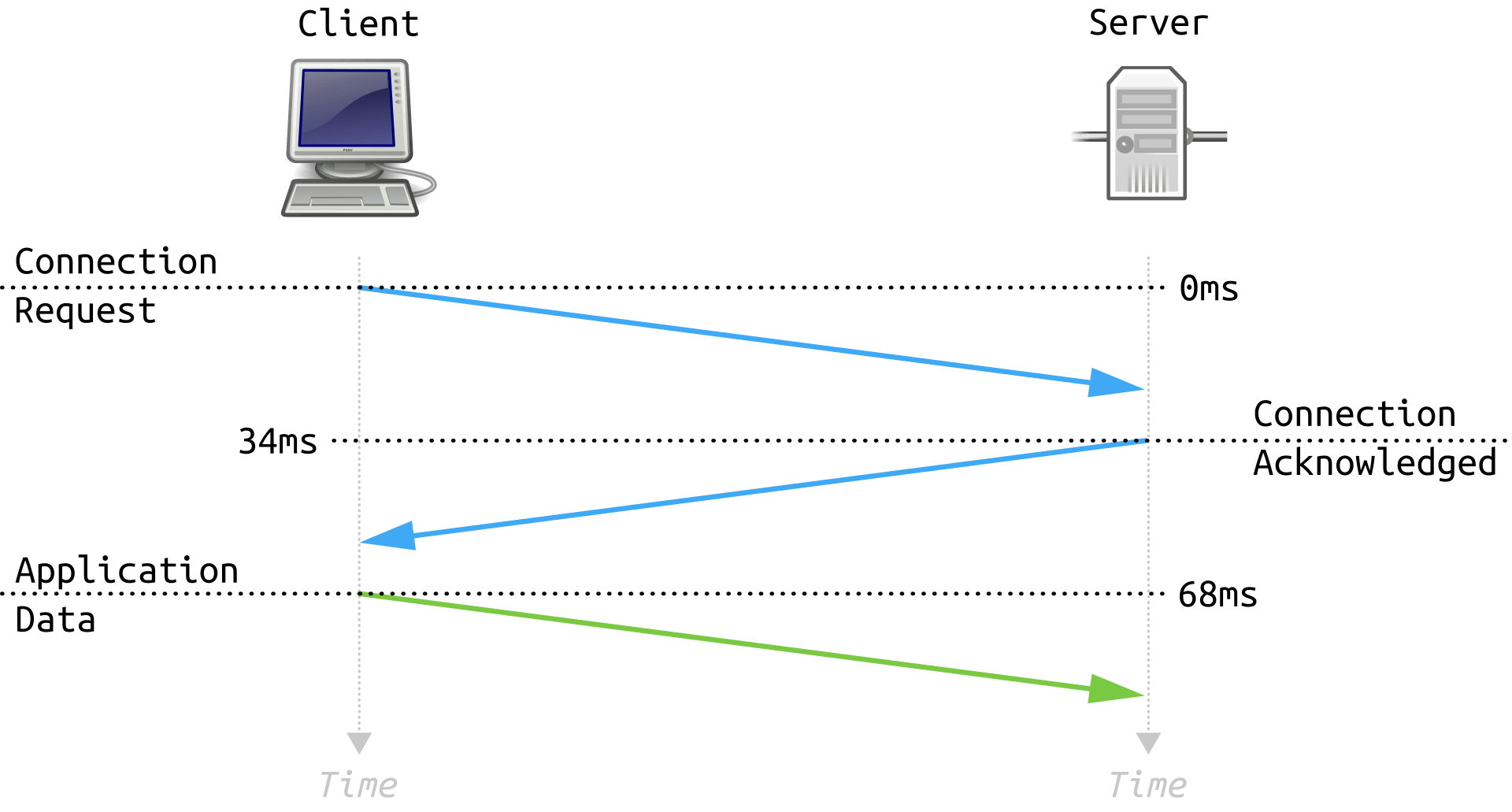 Timing diagram of the TCP three way handshake showing a connection request from client to server, an acknowledgement back, and then application data, with time increasing downward.
