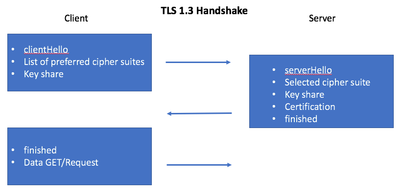 Diagram of the TLS 1.3 handshake showing clientHello with cipher suites and key share, serverHello with the selected cipher suite, key share, certificate and finished, then the client finished message and the first data request.